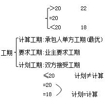 二建管理考點27