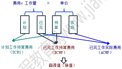贏(yíng)得值（掙值）法