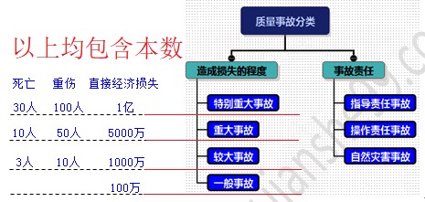 工程質(zhì)量事故分類(lèi)