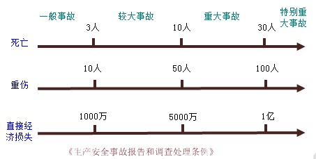 職業(yè)健康安全事故造成的人員傷亡或者直接經(jīng)濟損失分類(lèi)