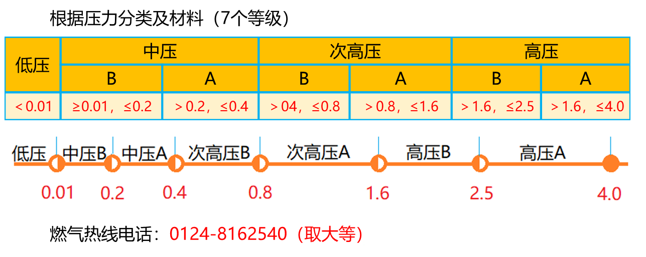 燃氣熱線(xiàn)電話(huà)