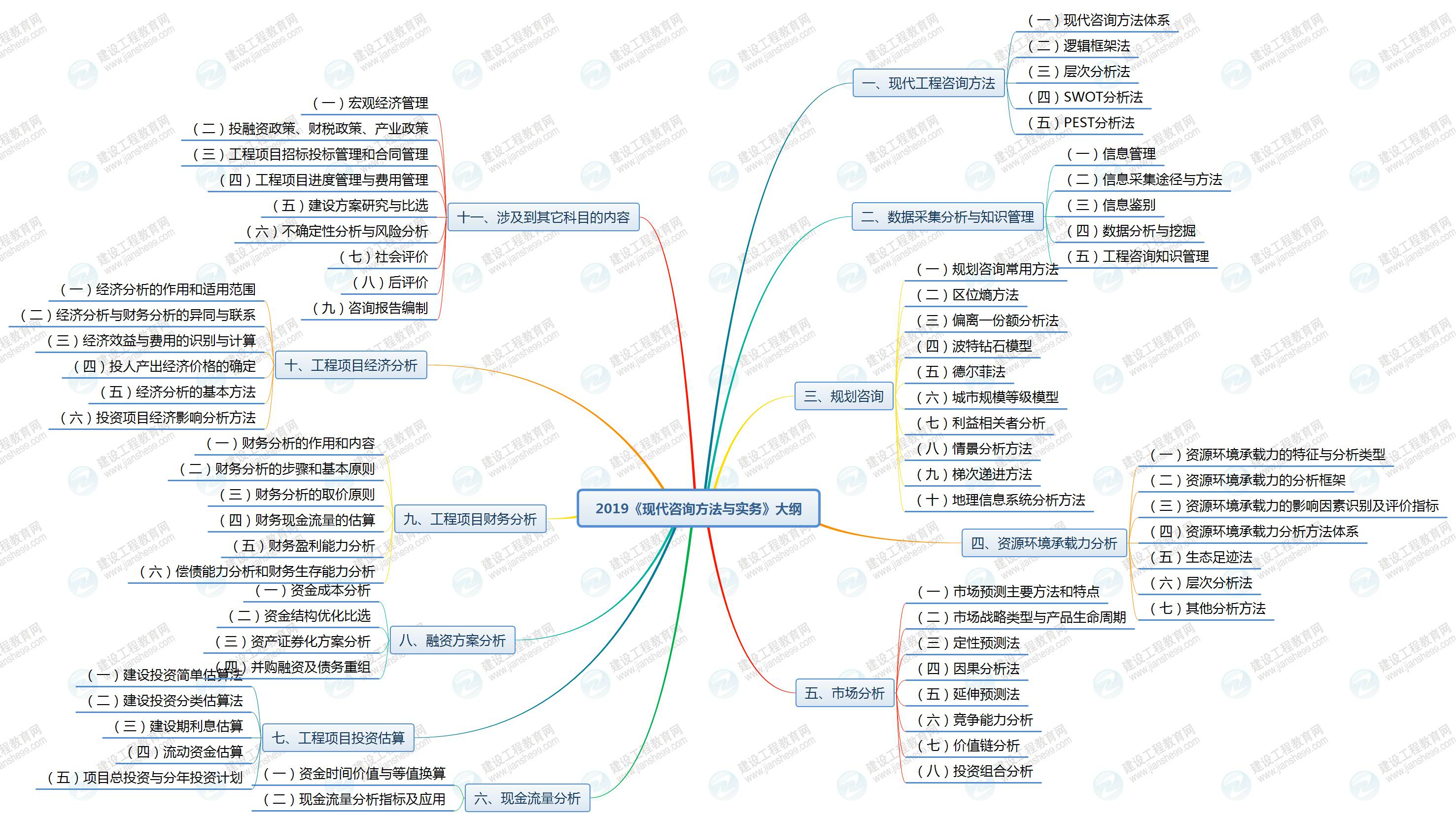 2019年咨詢工程師《現代咨詢方法與實務》考試大綱已公布