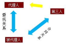 建設工程代理法律關(guān)系-問(wèn)題