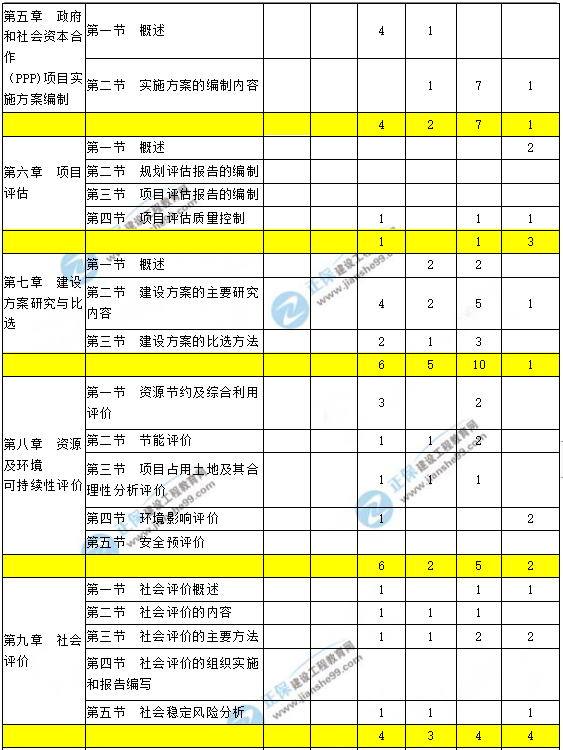 咨詢工程師現代咨詢方法與實務科目重點章節(jié)