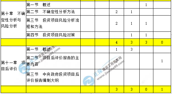 咨詢工程師現代咨詢方法與實務科目重點章節(jié)