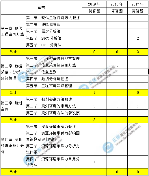 咨詢工程師現(xiàn)代咨詢方法與實務科目重點章節(jié)
