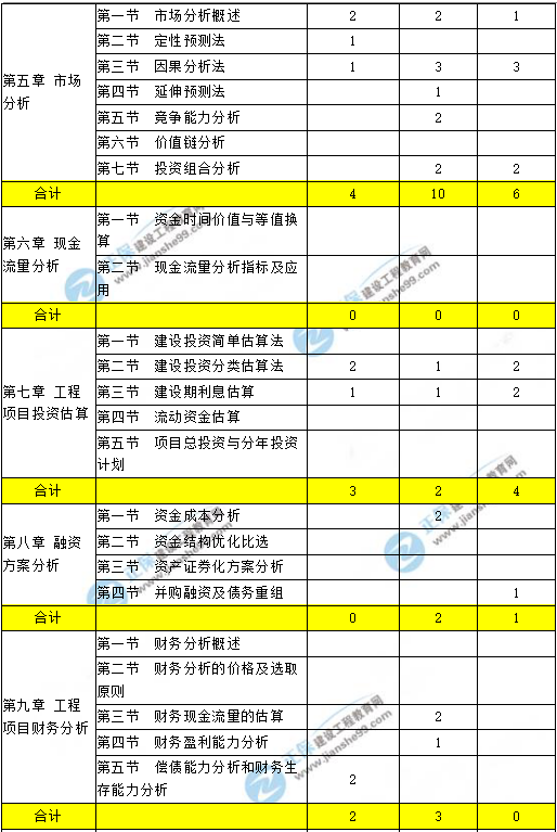 咨詢工程師現(xiàn)代咨詢方法與實務科目重點章節(jié)