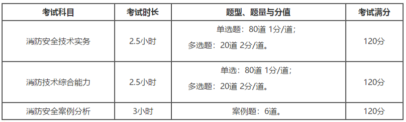考試時長
