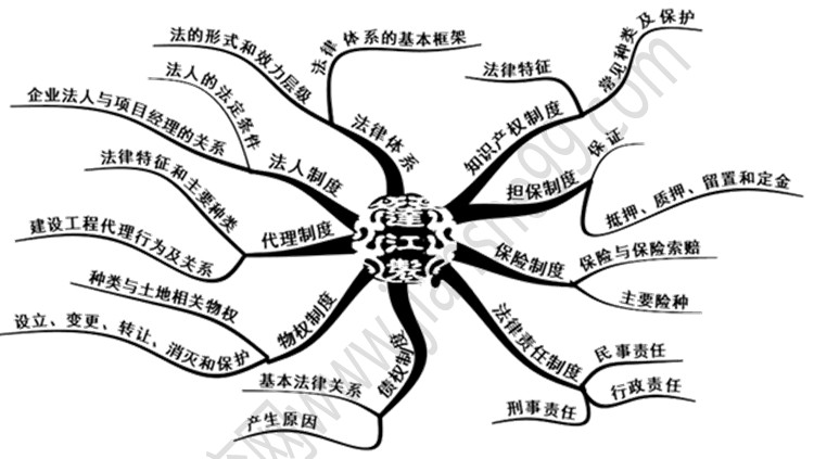 二建法規第一章知識框架
