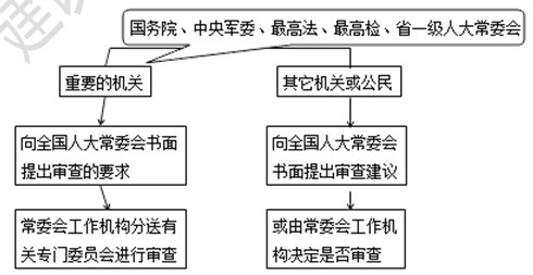 二建法規第一章審查的規定