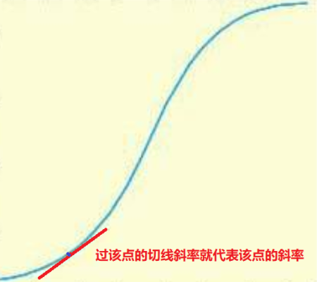 S曲線任意一點的斜率