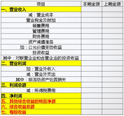 利潤表的內容和作用
