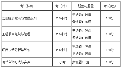 咨詢(xún)工程師考試題量、題型及分數