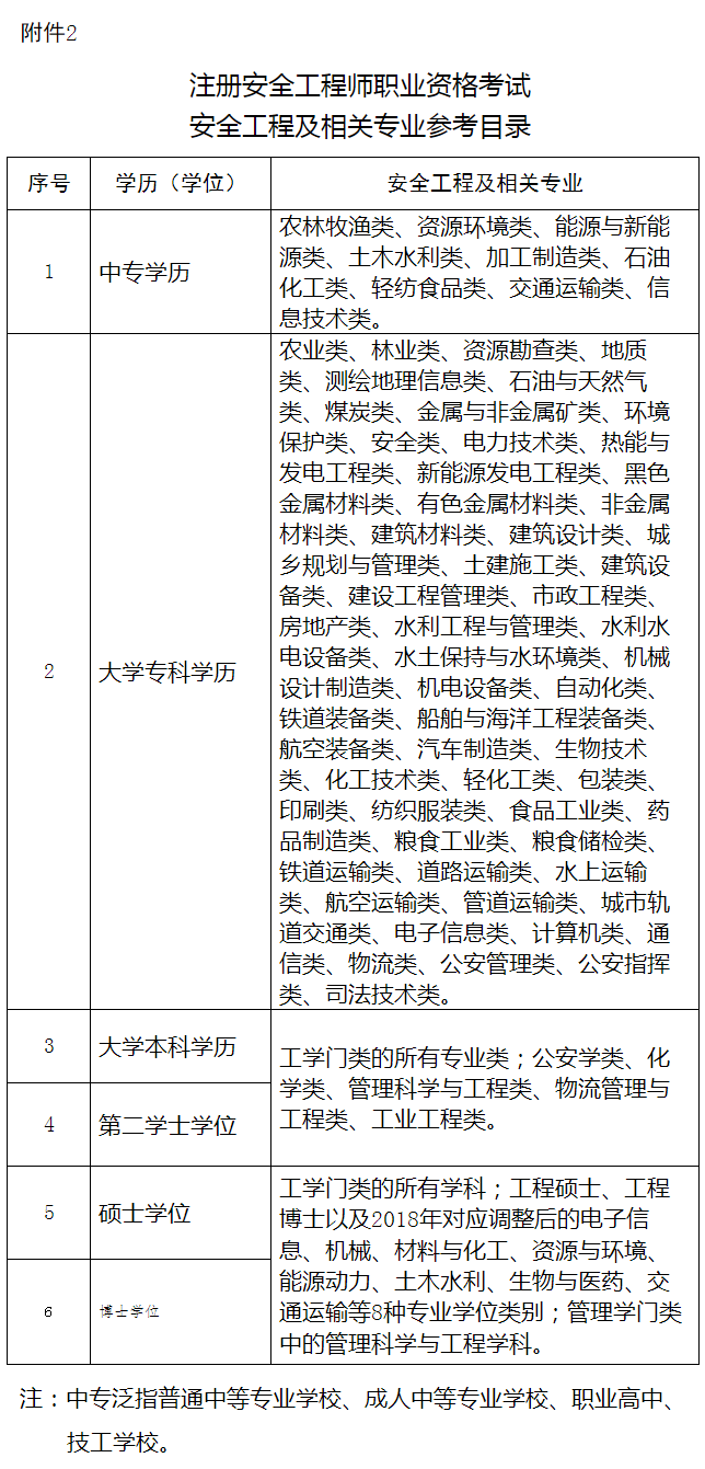 可報(bào)考專(zhuān)業(yè)