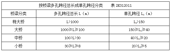 二建市政實務(wù)考點(diǎn)32