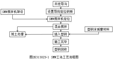 二建市政實務(wù)考點83