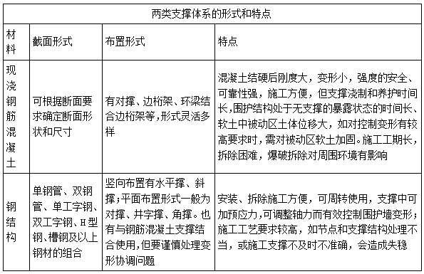 二建市政實務考點85