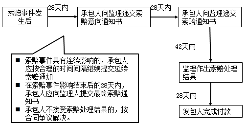 索賠通知 索賠通知