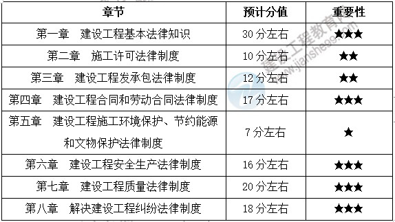 一級建造師工程法規分值分布