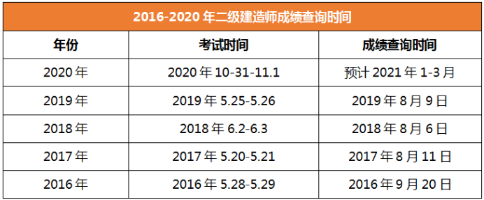 2020年二級建造師成績(jì)查詢(xún)時(shí)間西藏