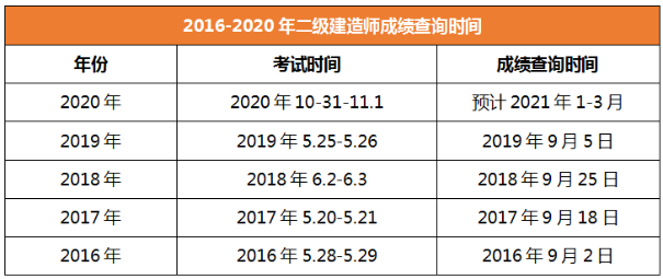 2020年二級建造師成績(jì)查詢(xún)時(shí)間遼寧