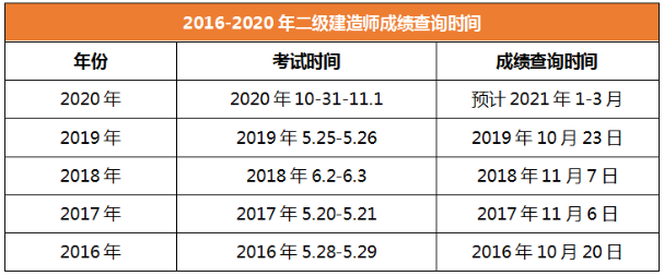 2020年二級建造師成績(jì)查詢(xún)時(shí)間吉林