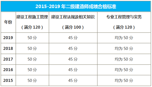 遼寧二級建造師合格標準