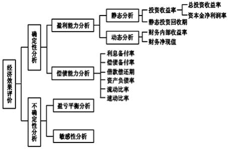 一建經濟考點13