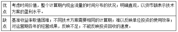 一建經(jīng)濟考點21