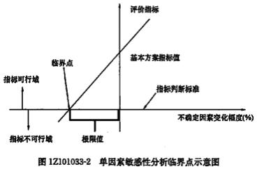 一建經(jīng)濟(jì)考點(diǎn)43