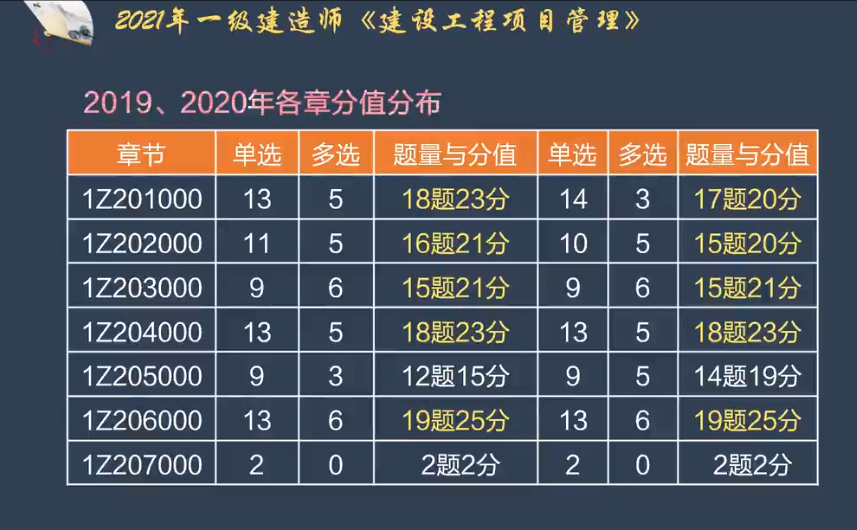 一級建造師項目管理分值分布 一級建造師項目管理分值分布