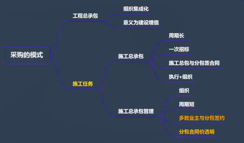 一級建造師思維導(dǎo)圖3 一級建造師思維導(dǎo)圖3