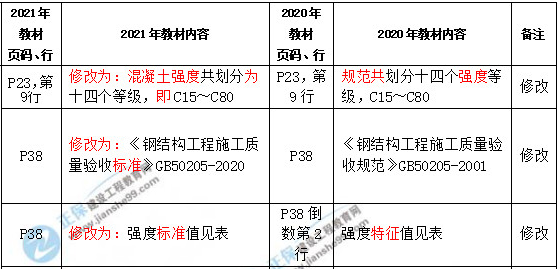 一級建造師建筑教材變化 一級建造師建筑教材變化