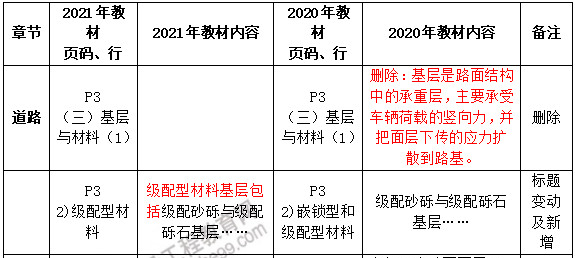 一級建造師市政教材變化 一級建造師市政教材變化