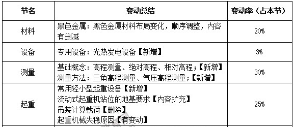 一級建造師機電教材變化 一級建造師機電教材變化