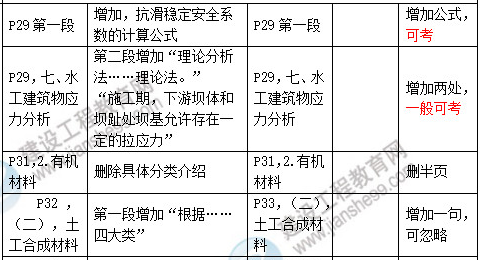 一級建造師水利教材變化 一級建造師水利教材變化