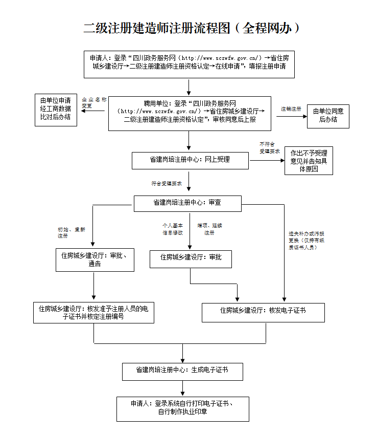 四川二建注冊流程 四川二建注冊流程