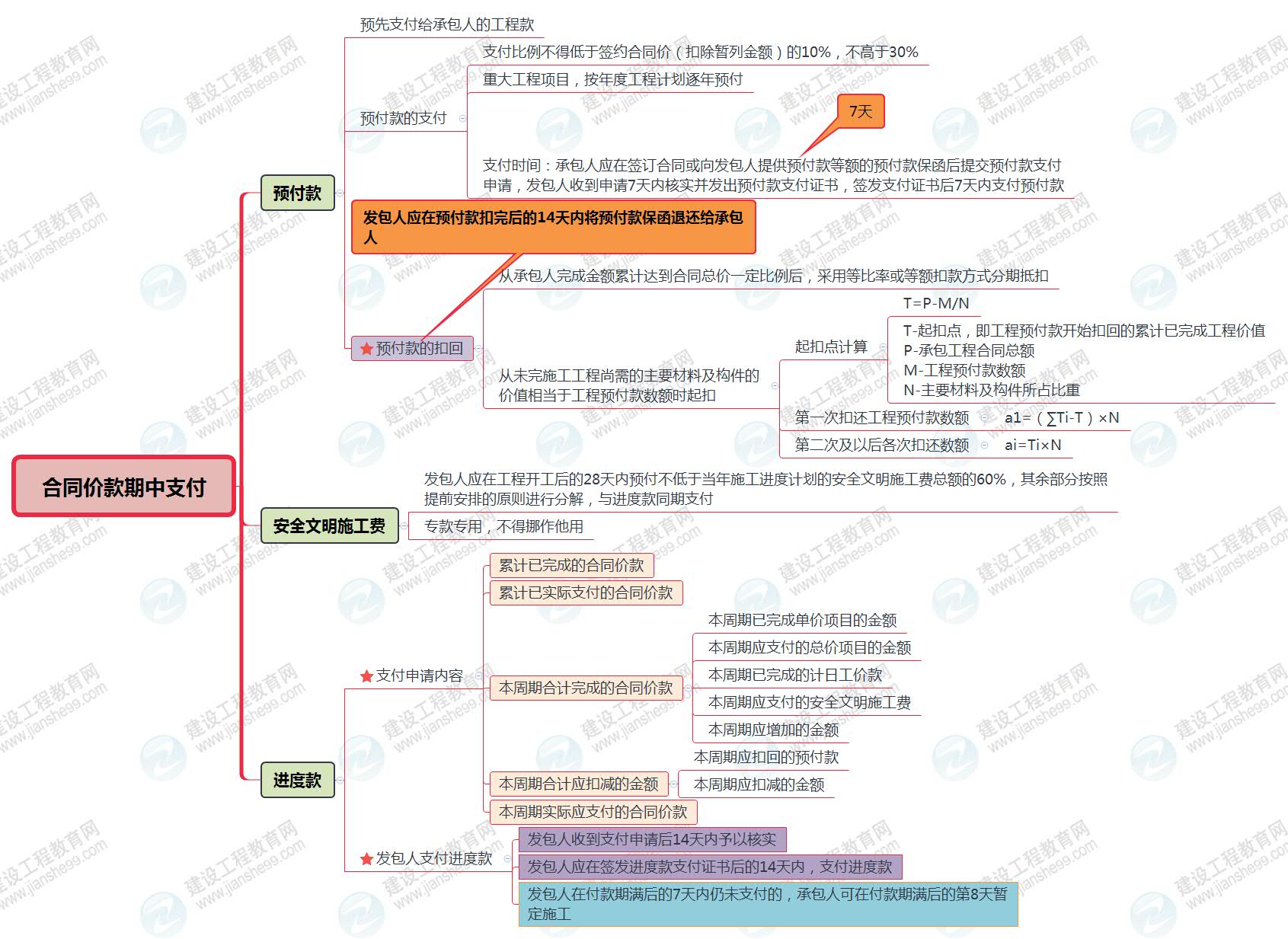 合同價款期中支付