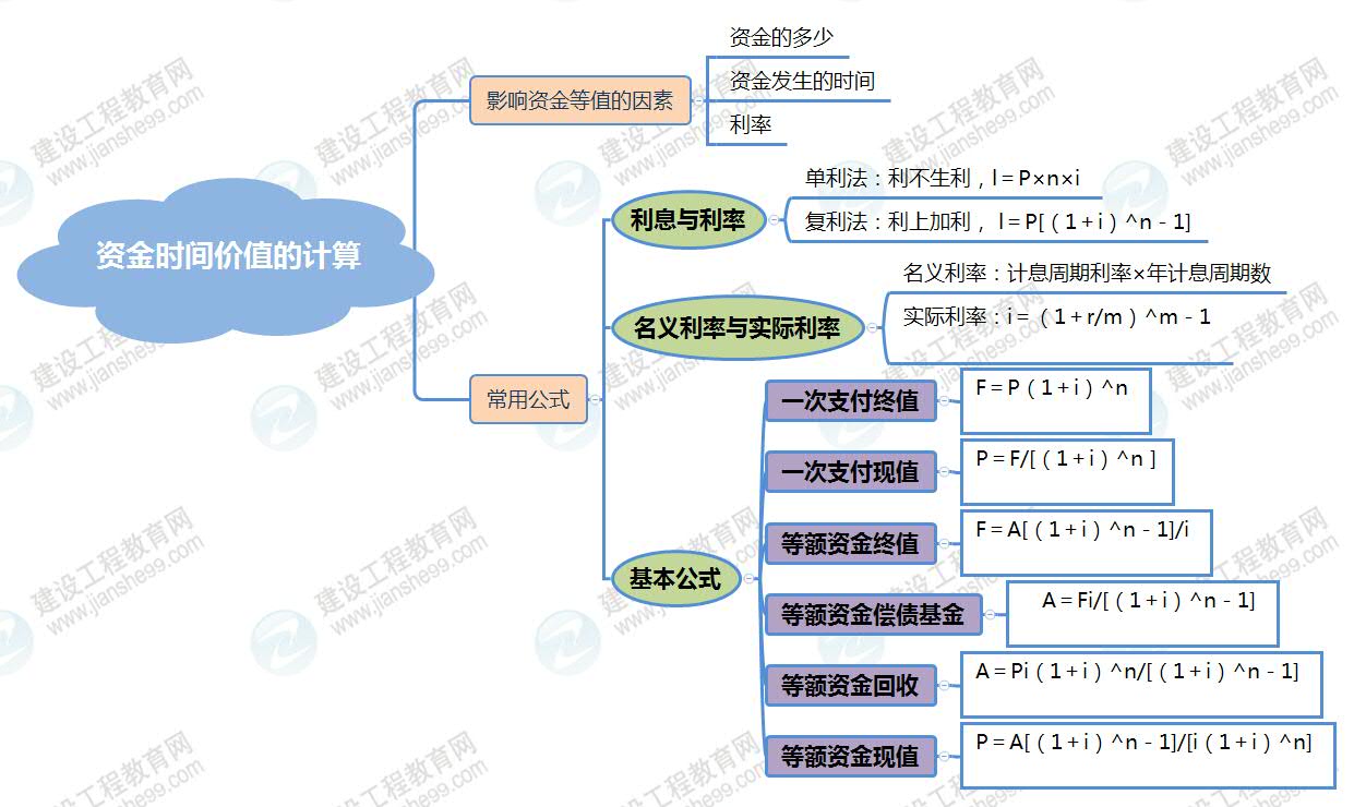 資金時(shí)間價(jià)值的計(jì)算