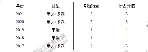 監(jiān)理知識點 監(jiān)理知識點
