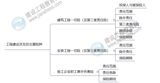 監(jiān)理工程師知識點2 監(jiān)理工程師知識點2