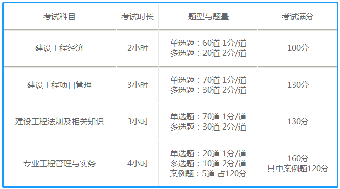 2021年一級(jí)建造師考試題型 2021年一級(jí)建造師考試題型