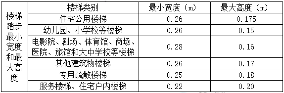 一建建筑實務考點