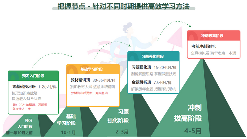 把握節點(diǎn) 提供高效學(xué)習方法