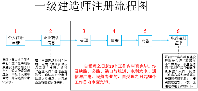 一級(jí)建造師電子證書(shū)注冊(cè) 一級(jí)建造師電子證書(shū)注冊(cè)