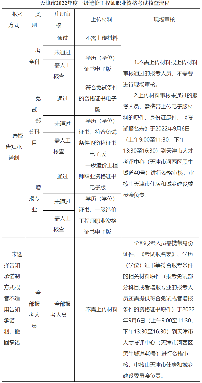 一級造價(jià)師報名