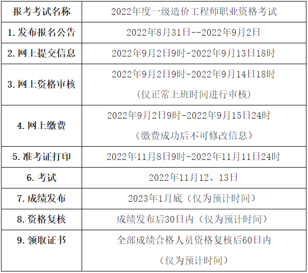 一級造價(jià)師報名