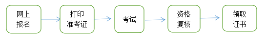 一級造價(jià)師報名