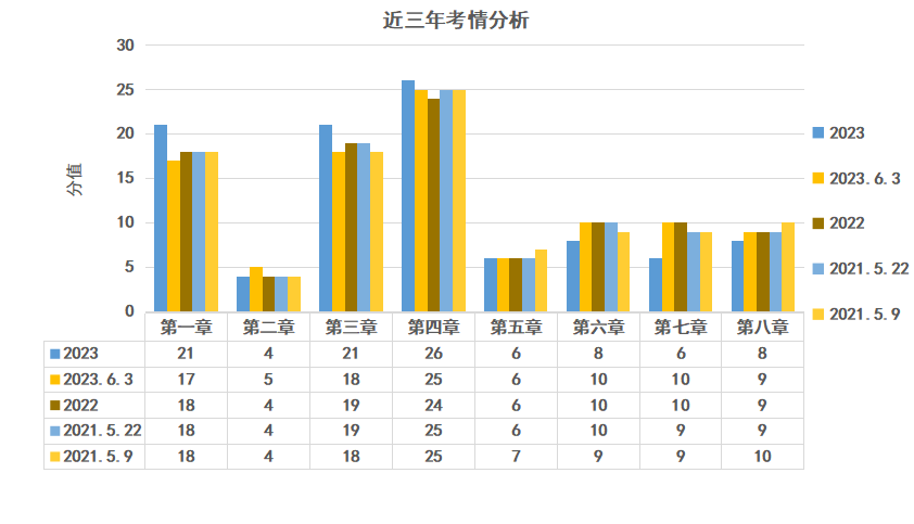 二級建造師法規歷年分值分布