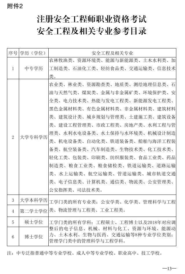 2023年安全工程師報名14 2023年安全工程師報名14